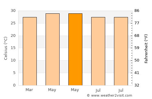 Bani average temperature in May