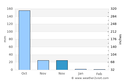 Bani average rain in November