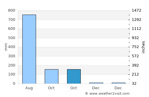 Bani average rain in October