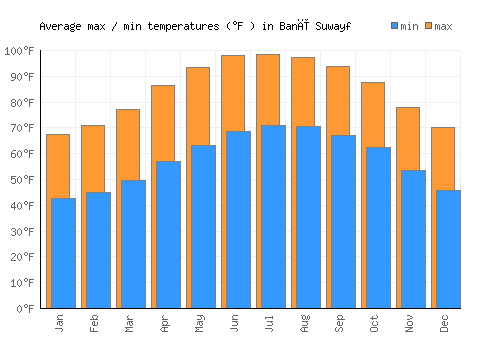 Banī Suwayf average minimum / maximum temperatures (Fahrenheit)