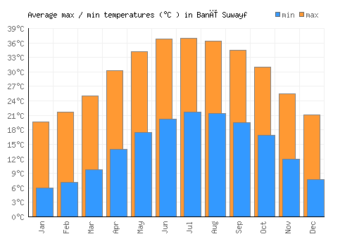 Banī Suwayf average minimum / maximum temperatures (Celsius)