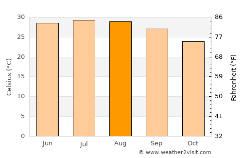 Banī Suwayf average temperature in August