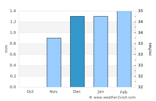 Banī Suwayf average rain in December
