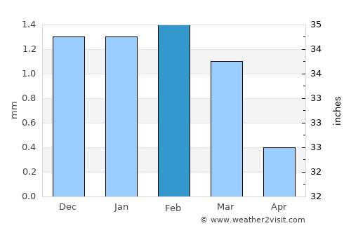 Banī Suwayf average rain in February
