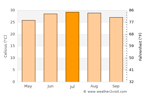 Banī Suwayf average temperature in July