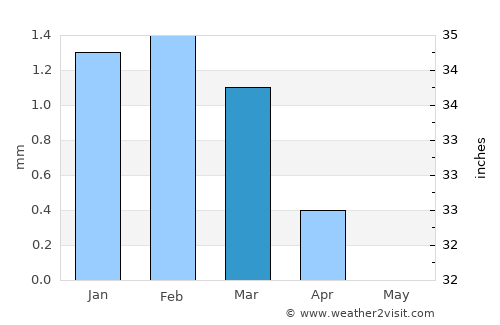 Banī Suwayf average rain in March