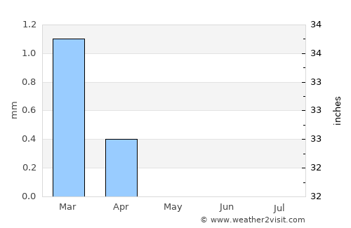 Banī Suwayf average rain in May