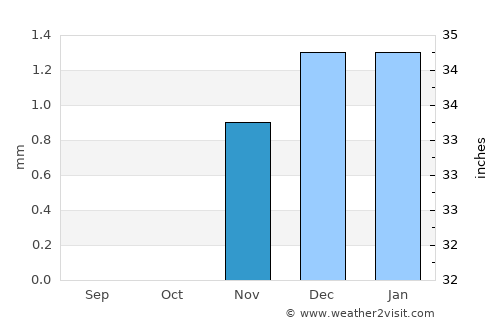 Banī Suwayf average rain in November