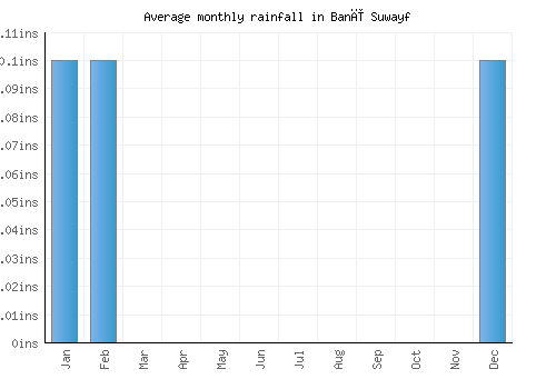 Banī Suwayf monthly rainfall chart (inches)