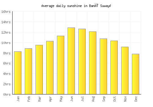 Banī Suwayf average daily sunshine chart