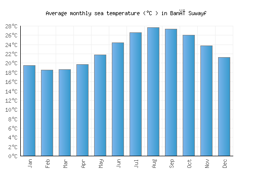 Banī Suwayf average sea temperature chart (Celsius)