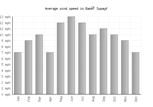 Banī Suwayf average winspeed by month (mph)