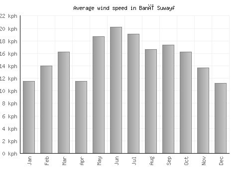 Banī Suwayf average winspeed by month (km/h)