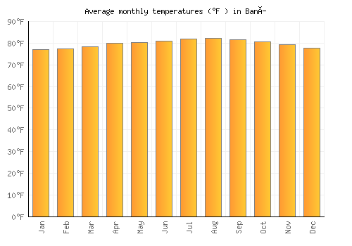 Baní average temperature chart (Fahrenheit)