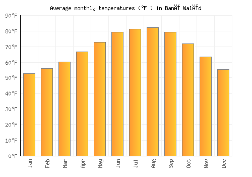 Banī Walīd average temperature chart (Fahrenheit)