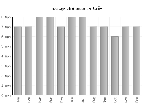 Baní average winspeed by month (mph)