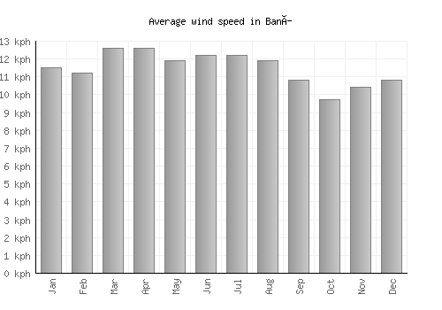 Baní average winspeed by month (km/h)