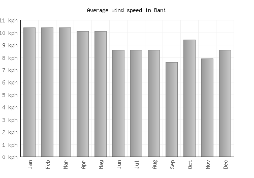 Bani average winspeed by month (km/h)