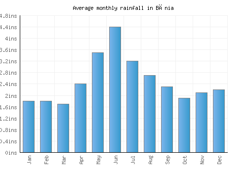 Bănia monthly rainfall chart (inches)