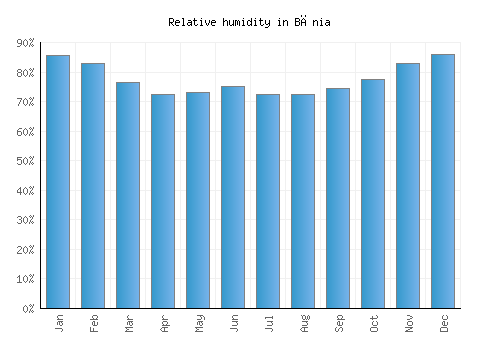 Bănia relative humidity averages