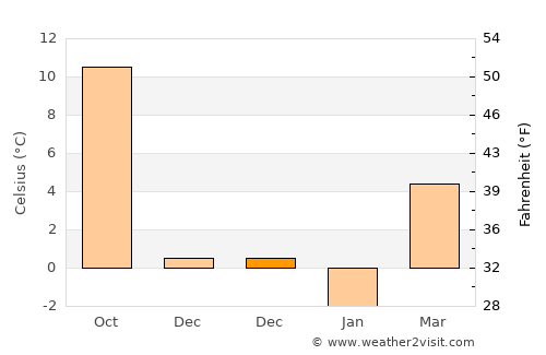 Bănia average temperature in December