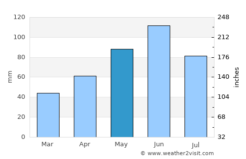 Bănia average rain in May