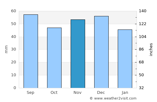 Bănia average rain in November