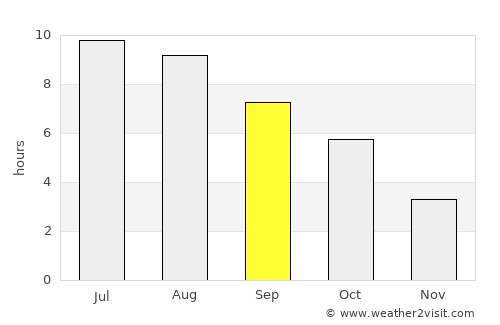 Bănia average rain in September