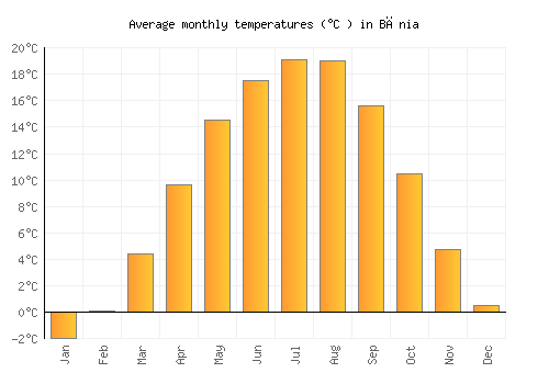 Bănia average temperature chart (Celsius)