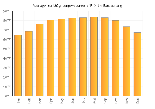 Baniachang average temperature chart (Fahrenheit)