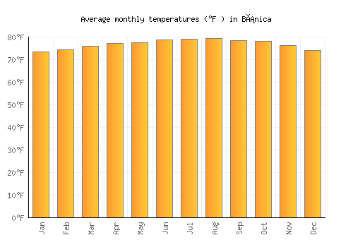 Bánica average temperature chart (Fahrenheit)