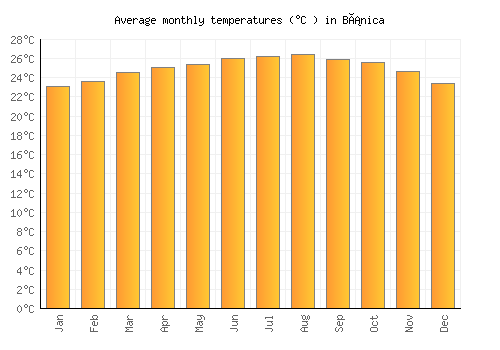 Bánica average temperature chart (Celsius)