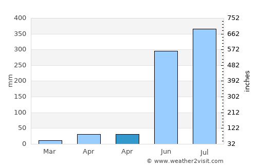 Banilad average rain in April