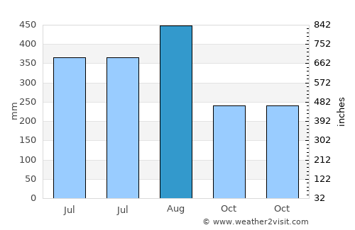 Banilad average rain in August