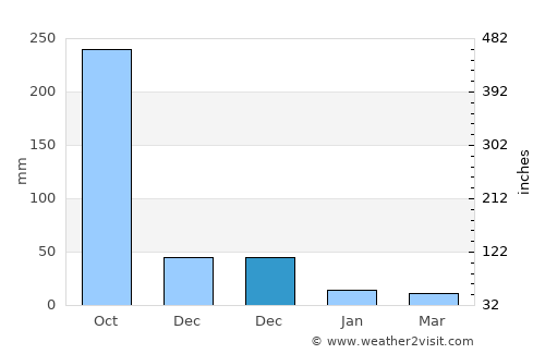 Banilad average rain in December