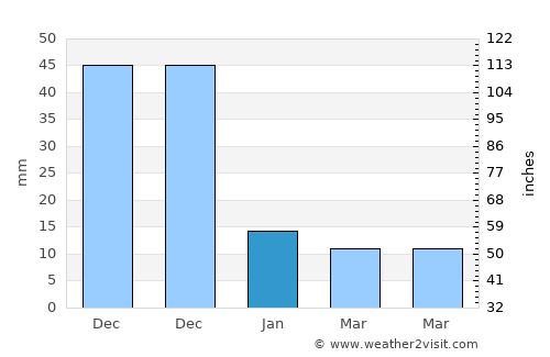 Banilad average rain in January