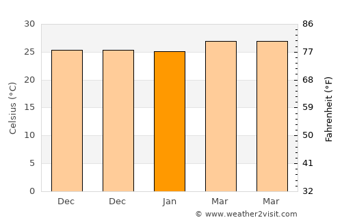 Banilad average temperature in January