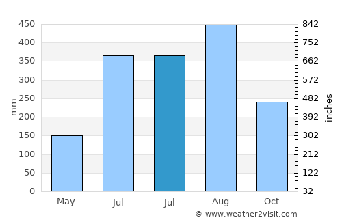 Banilad average rain in July