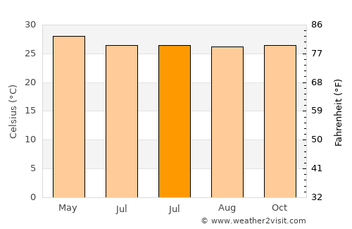 Banilad average temperature in July