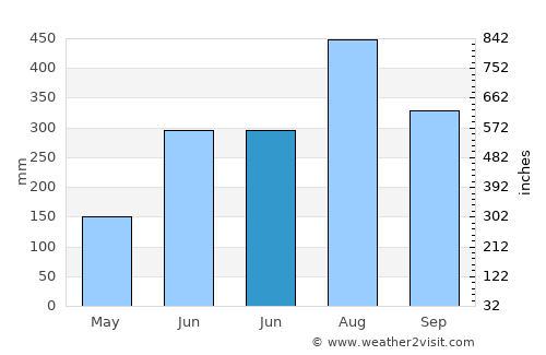 Banilad average rain in June