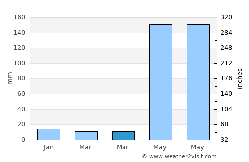 Banilad average rain in March