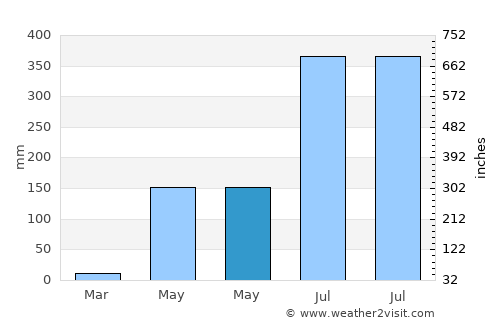 Banilad average rain in May