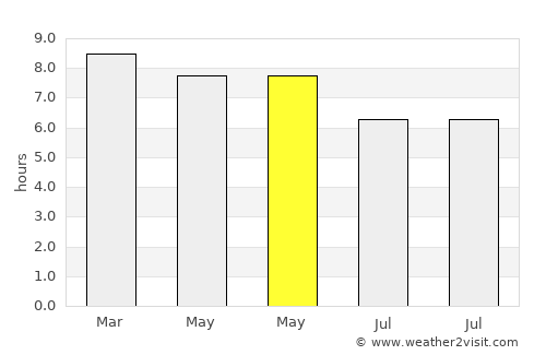 Banilad average rain in May
