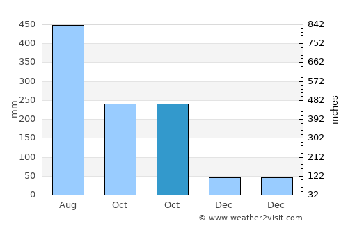 Banilad average rain in October