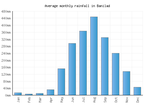Banilad monthly rainfall chart (mm)