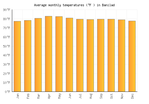 Banilad average temperature chart (Fahrenheit)