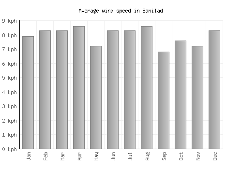 Banilad average winspeed by month (km/h)
