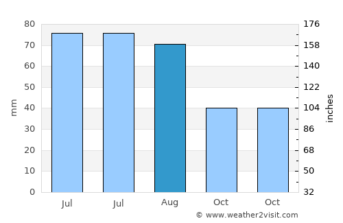 Bănişor average rain in August