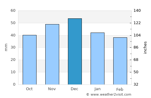 Bănişor average rain in December