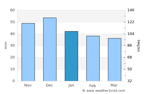 Bănişor average rain in January